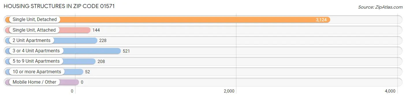 Housing Structures in Zip Code 01571