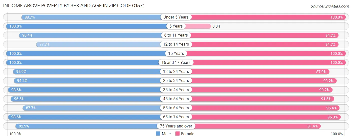 Income Above Poverty by Sex and Age in Zip Code 01571