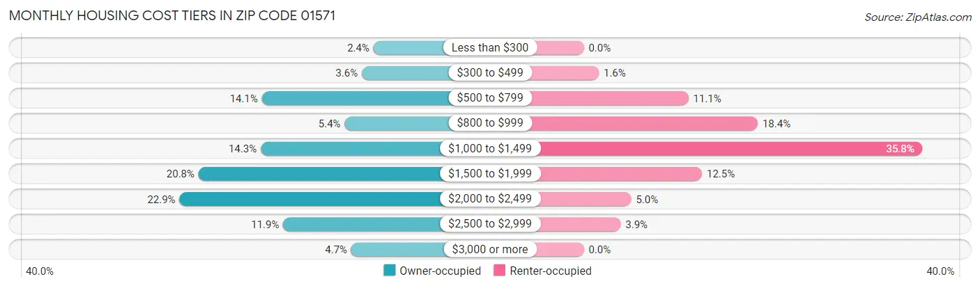 Monthly Housing Cost Tiers in Zip Code 01571