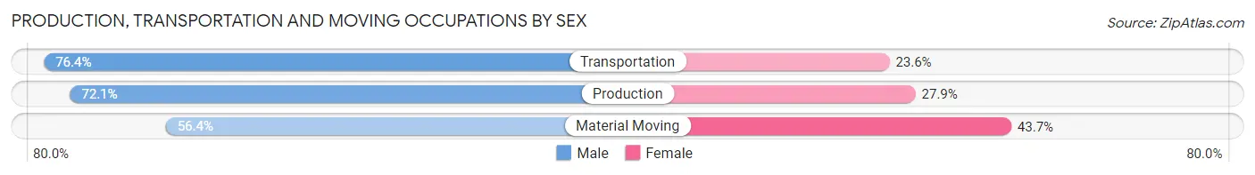 Production, Transportation and Moving Occupations by Sex in Zip Code 01571