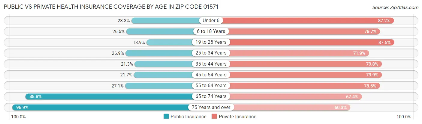 Public vs Private Health Insurance Coverage by Age in Zip Code 01571