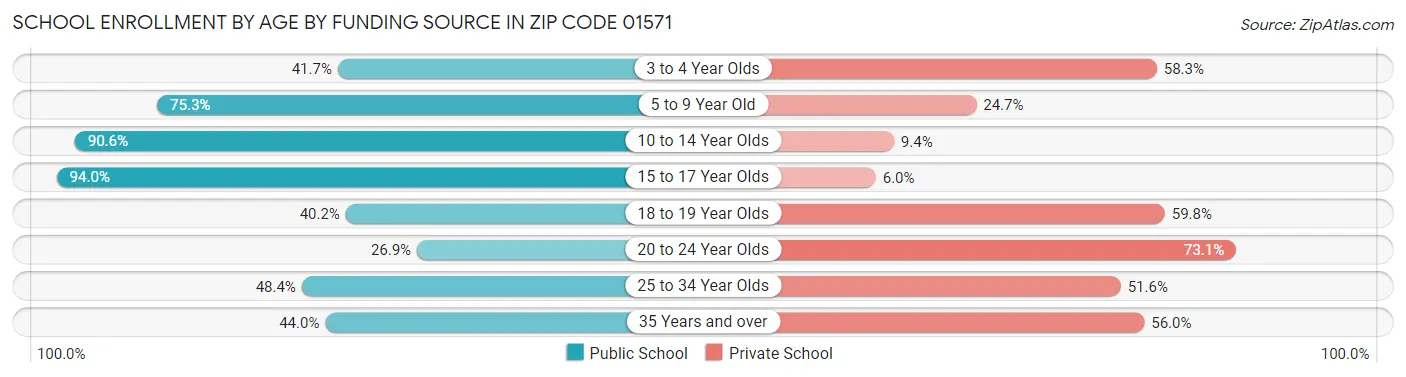 School Enrollment by Age by Funding Source in Zip Code 01571