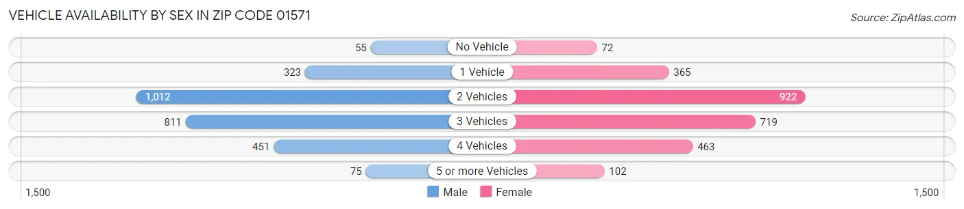 Vehicle Availability by Sex in Zip Code 01571