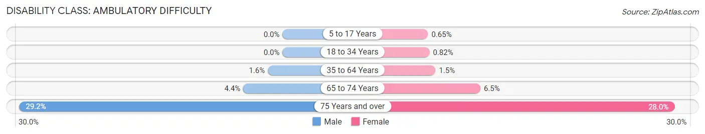 Disability in Zip Code 01581: <span>Ambulatory Difficulty</span>