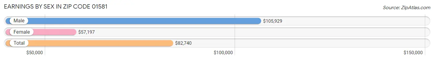 Earnings by Sex in Zip Code 01581