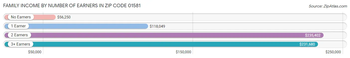 Family Income by Number of Earners in Zip Code 01581