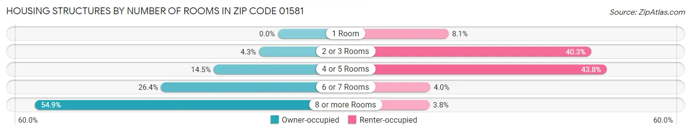 Housing Structures by Number of Rooms in Zip Code 01581