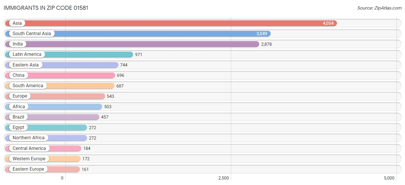 Immigrants in Zip Code 01581