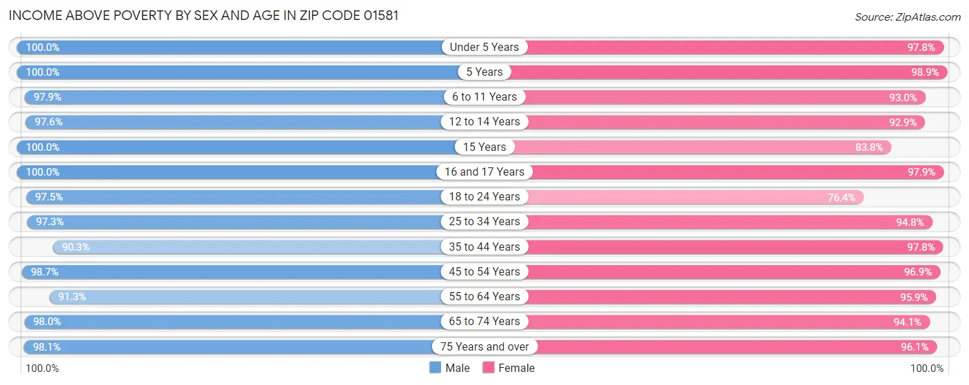 Income Above Poverty by Sex and Age in Zip Code 01581