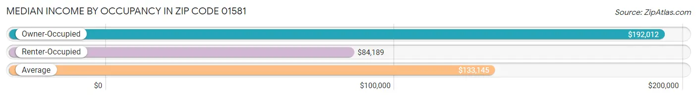 Median Income by Occupancy in Zip Code 01581