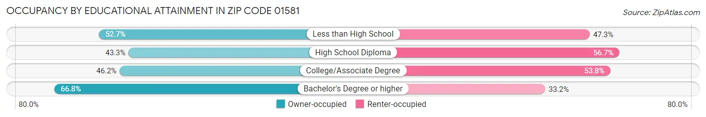 Occupancy by Educational Attainment in Zip Code 01581