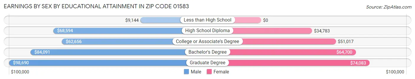 Earnings by Sex by Educational Attainment in Zip Code 01583