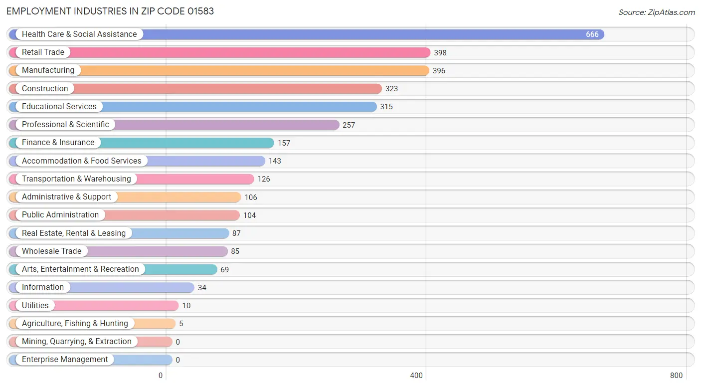 Employment Industries in Zip Code 01583