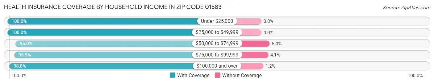 Health Insurance Coverage by Household Income in Zip Code 01583