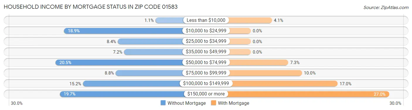 Household Income by Mortgage Status in Zip Code 01583
