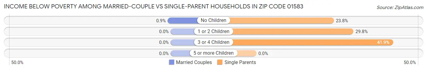 Income Below Poverty Among Married-Couple vs Single-Parent Households in Zip Code 01583