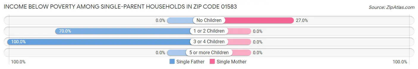 Income Below Poverty Among Single-Parent Households in Zip Code 01583