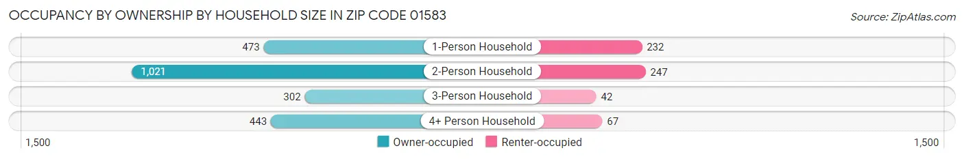 Occupancy by Ownership by Household Size in Zip Code 01583
