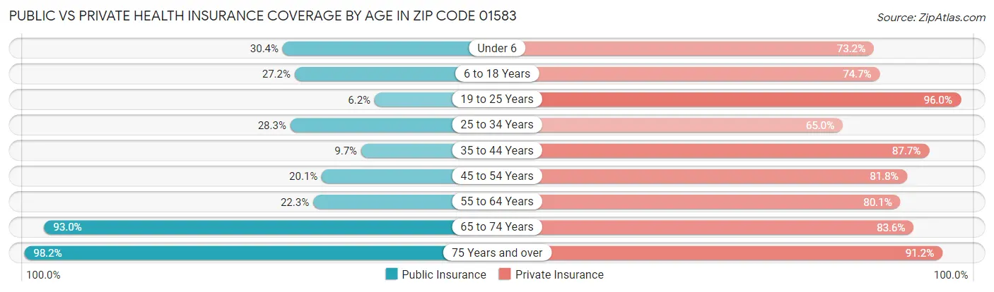 Public vs Private Health Insurance Coverage by Age in Zip Code 01583