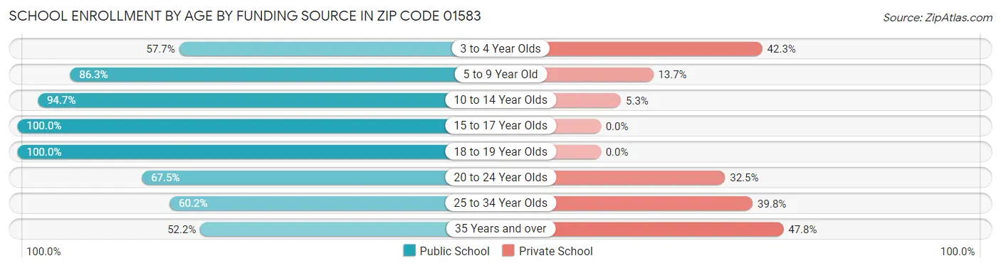 School Enrollment by Age by Funding Source in Zip Code 01583