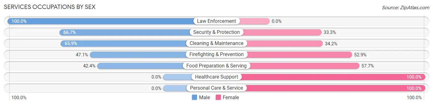 Services Occupations by Sex in Zip Code 01583