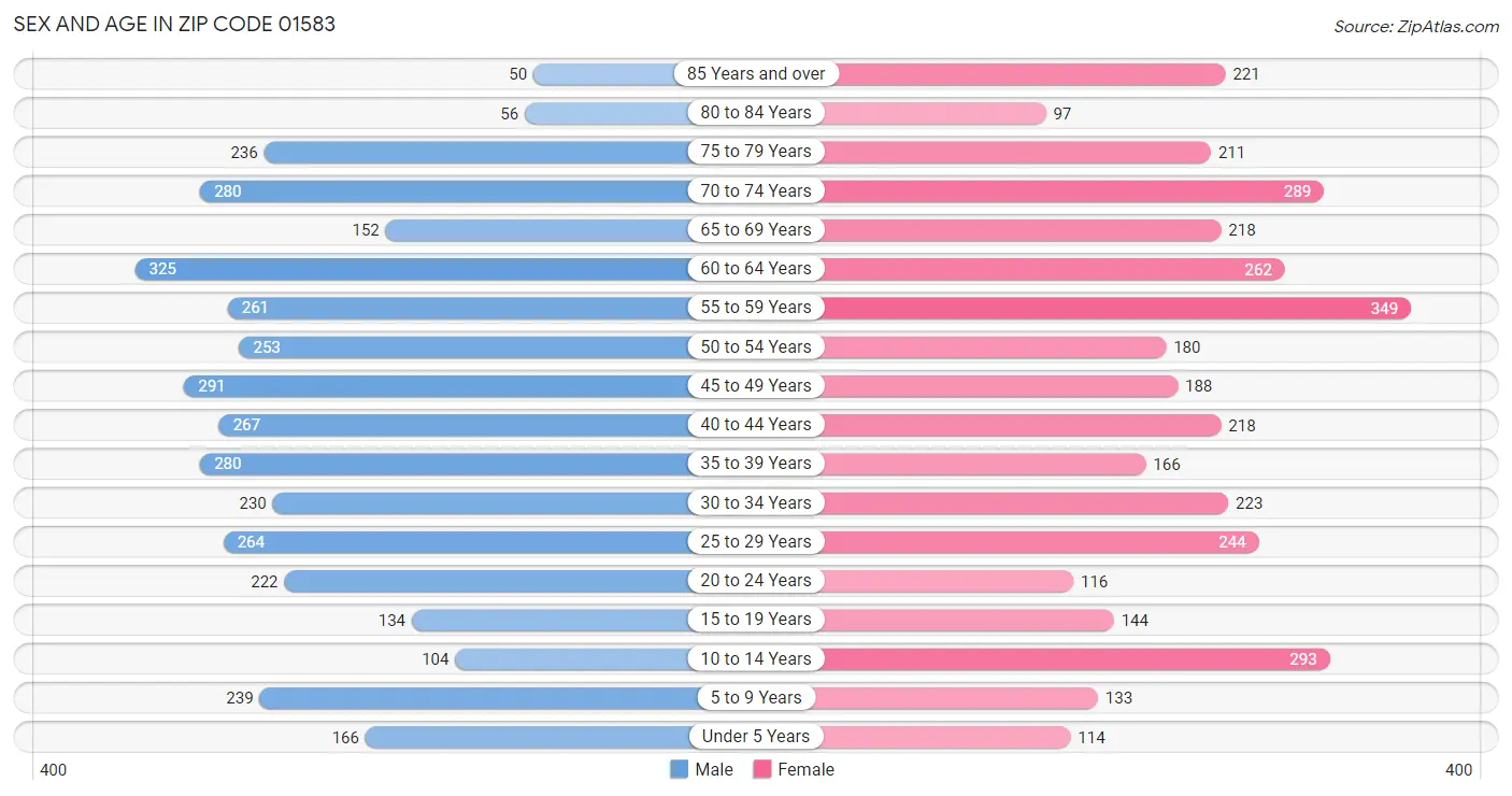 Sex and Age in Zip Code 01583