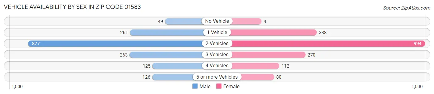 Vehicle Availability by Sex in Zip Code 01583