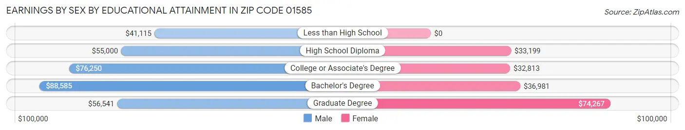 Earnings by Sex by Educational Attainment in Zip Code 01585