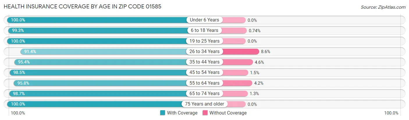 Health Insurance Coverage by Age in Zip Code 01585
