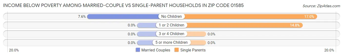 Income Below Poverty Among Married-Couple vs Single-Parent Households in Zip Code 01585