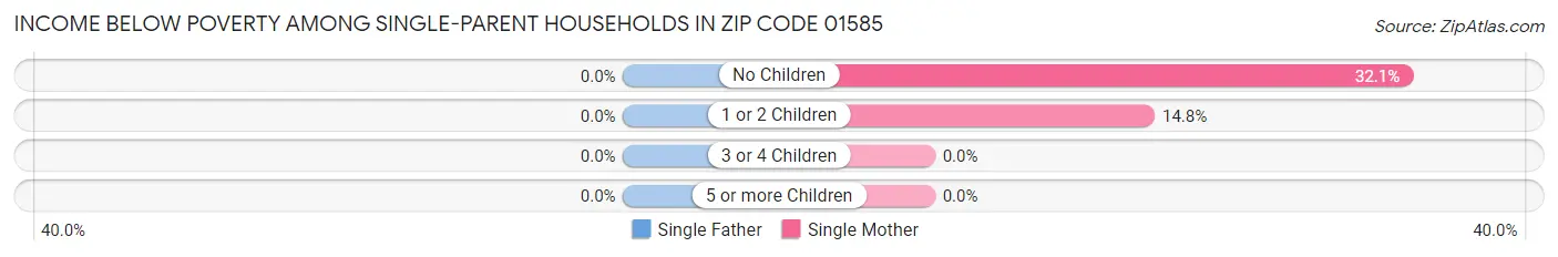 Income Below Poverty Among Single-Parent Households in Zip Code 01585
