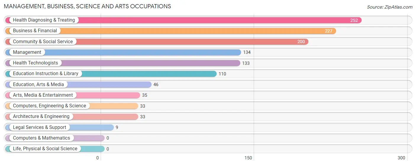 Management, Business, Science and Arts Occupations in Zip Code 01585