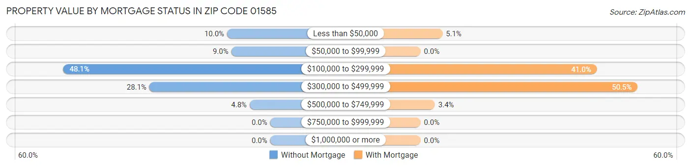 Property Value by Mortgage Status in Zip Code 01585