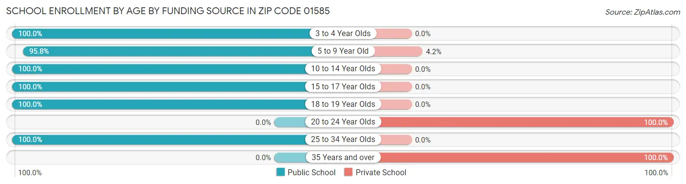 School Enrollment by Age by Funding Source in Zip Code 01585