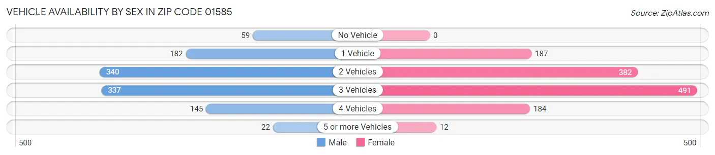 Vehicle Availability by Sex in Zip Code 01585