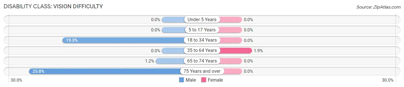 Disability in Zip Code 01585: <span>Vision Difficulty</span>