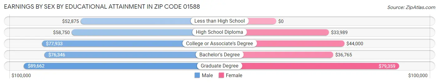 Earnings by Sex by Educational Attainment in Zip Code 01588