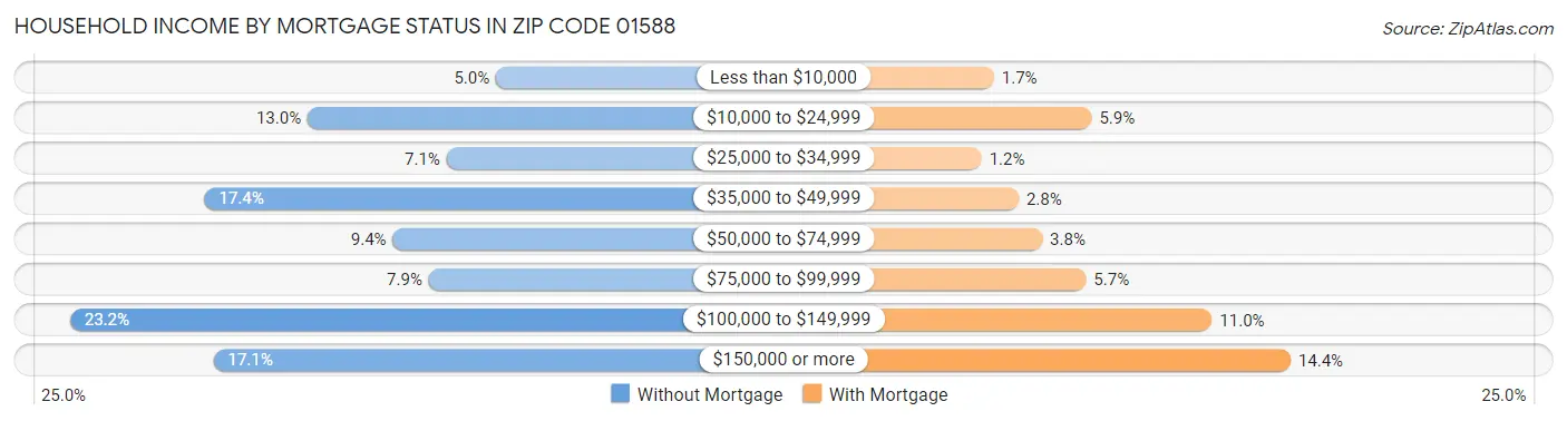 Household Income by Mortgage Status in Zip Code 01588