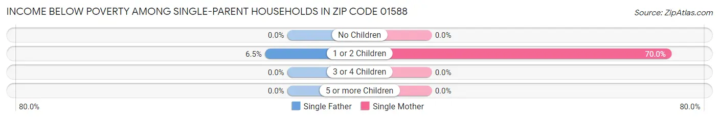 Income Below Poverty Among Single-Parent Households in Zip Code 01588