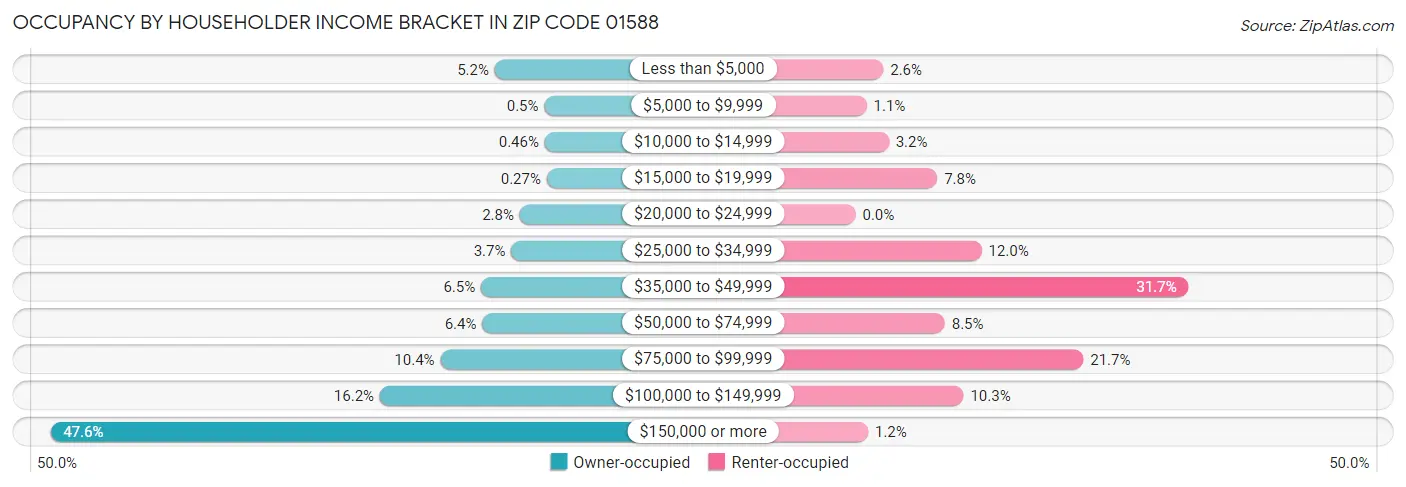 Occupancy by Householder Income Bracket in Zip Code 01588