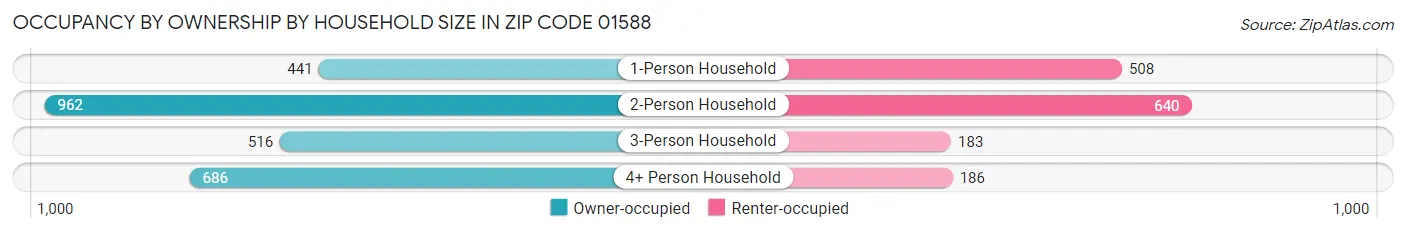 Occupancy by Ownership by Household Size in Zip Code 01588
