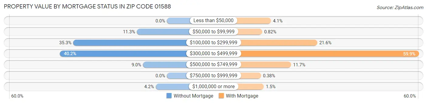 Property Value by Mortgage Status in Zip Code 01588