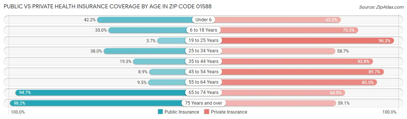 Public vs Private Health Insurance Coverage by Age in Zip Code 01588