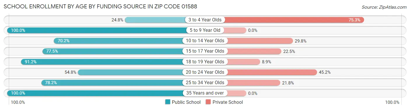 School Enrollment by Age by Funding Source in Zip Code 01588
