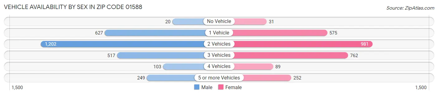 Vehicle Availability by Sex in Zip Code 01588