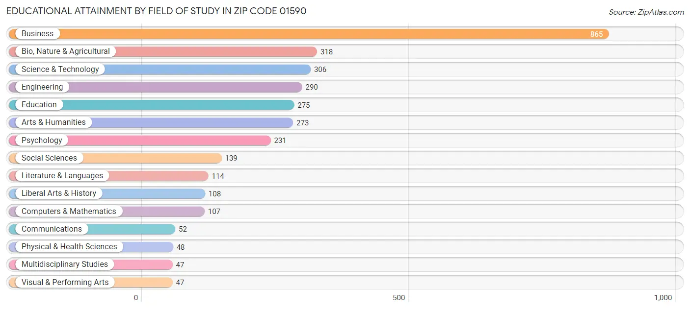 Educational Attainment by Field of Study in Zip Code 01590