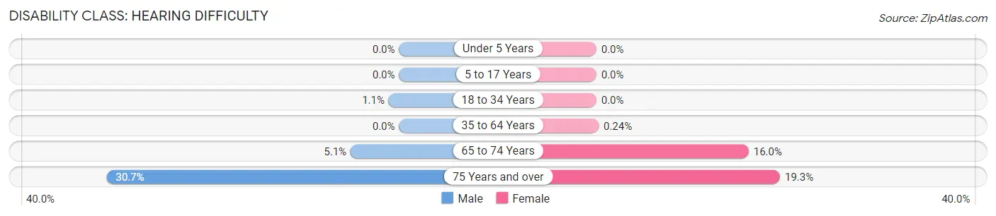 Disability in Zip Code 01590: <span>Hearing Difficulty</span>