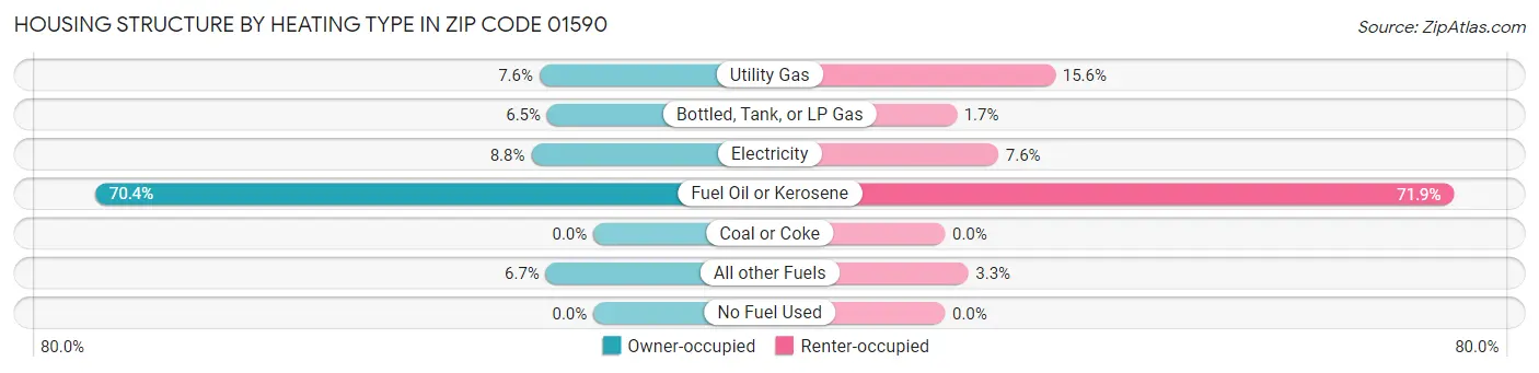 Housing Structure by Heating Type in Zip Code 01590