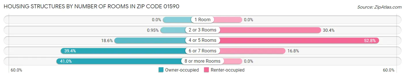 Housing Structures by Number of Rooms in Zip Code 01590