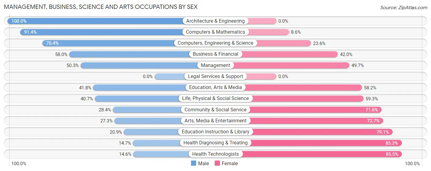Management, Business, Science and Arts Occupations by Sex in Zip Code 01590